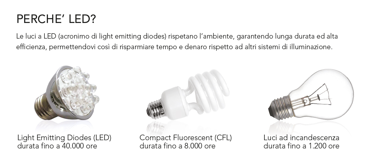 Why LED? 