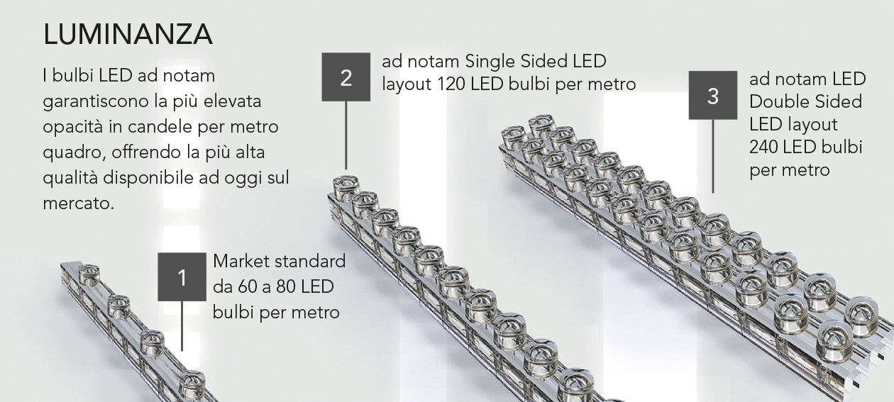 Luminance. Single-Sided (120 LED bulbs per meter) or Double-Sided (240 LED bulbs per meter) Lighting